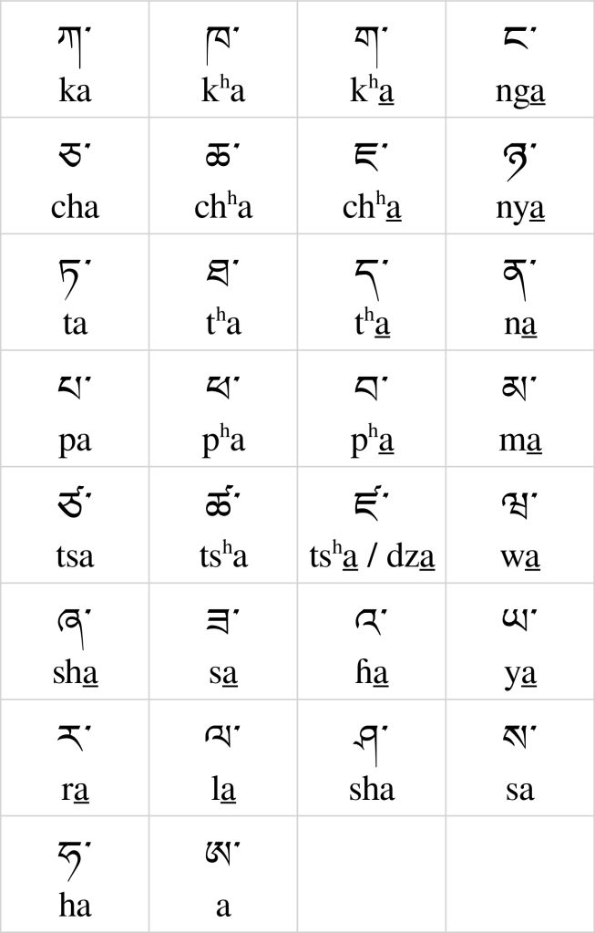 Tibetan Alphabet Chart